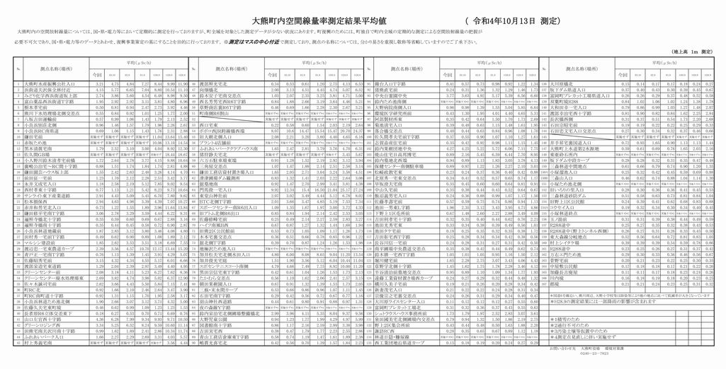 10月13日測定結果表